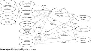 Theoretical model with analysis of the hypotheses
