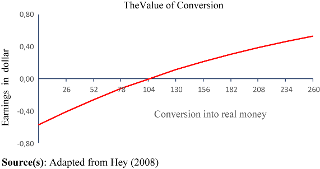 The conversion scale