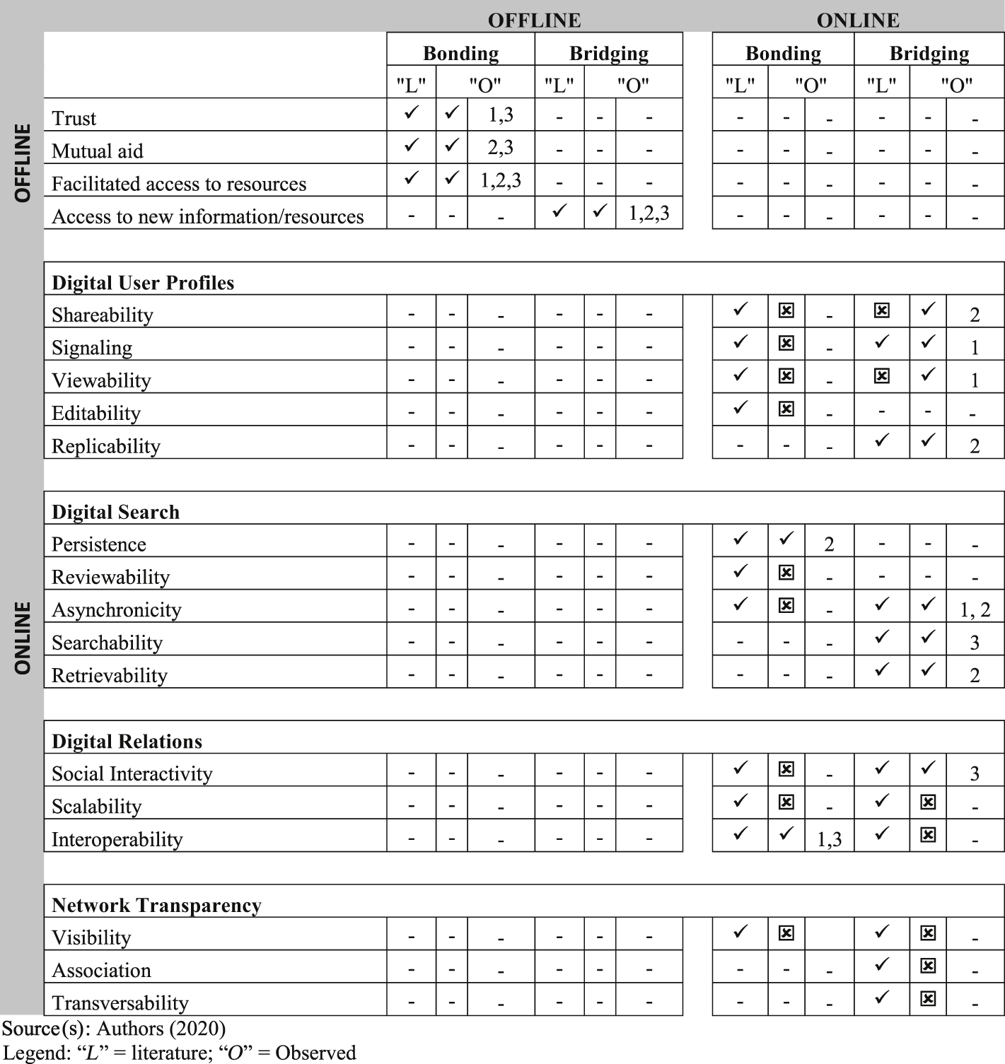 Interest
categories and comparison to field evidence