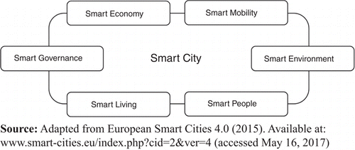 Diagram of smart city