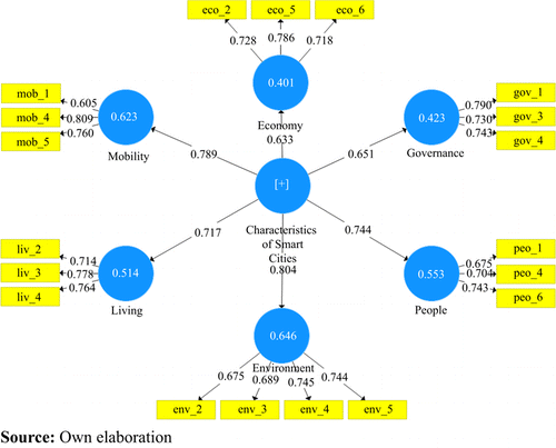 Proposed model: &ldquo;characteristics of smart
cities&rdquo;