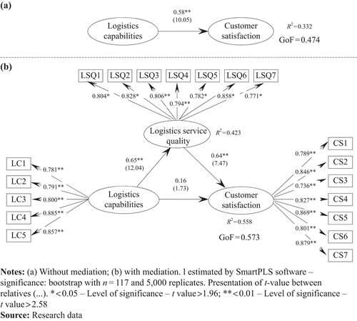 Theoretical-empirical model: LSQ-LC-CS
(structural coefficients and significance)