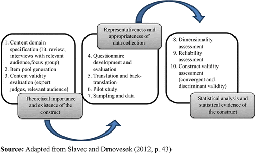 Ten steps and three stages for scale
development
