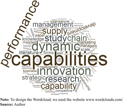 Wordcloud designed
based on the abstract of the 42 selected articles