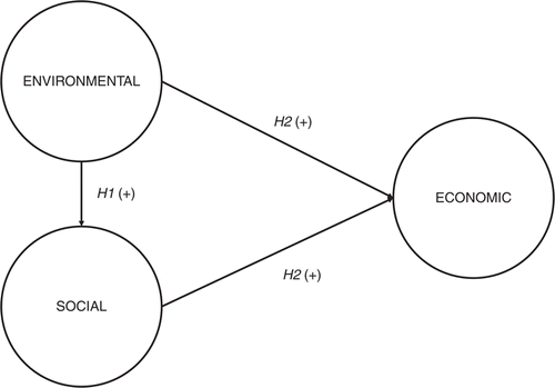 Conceptual
model and hypotheses