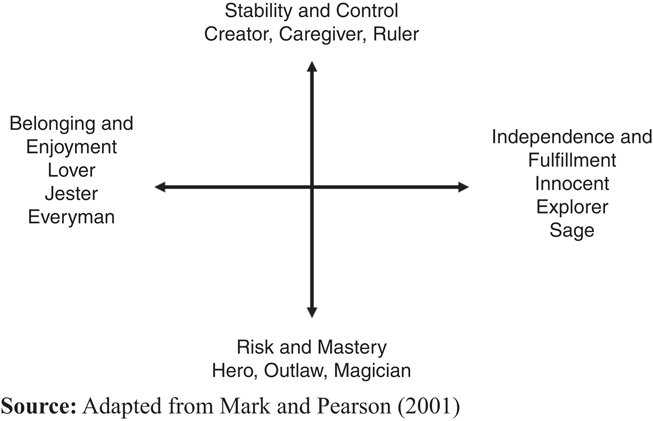 Major human drives and brand archetypes