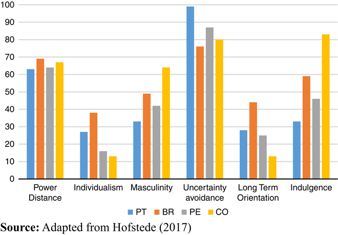 Cultural proximity indexes
