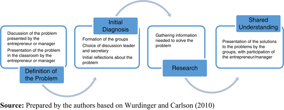 Learning cycle proposed for PBL