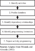 Five-step scheme for large project
management
