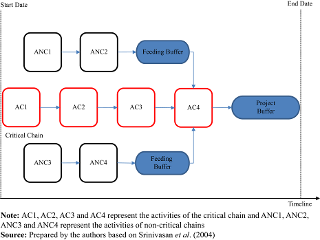 Critical chain concept