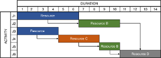 Gantt chart: Initial schedule
of activities (critical path method)
