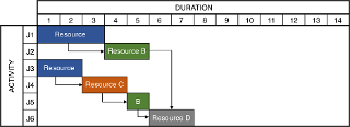 Schedule of activities with reduced durations