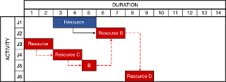Schedule of activities with synchronized resources
(A and B) and critical chain identification