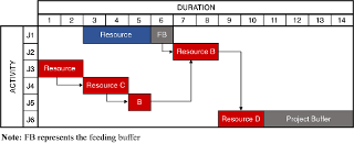 Schedule of activities with buffers