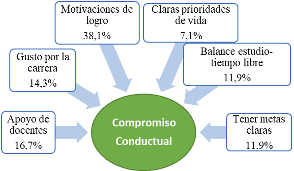 Factores causantes del
Compromiso Conductual
