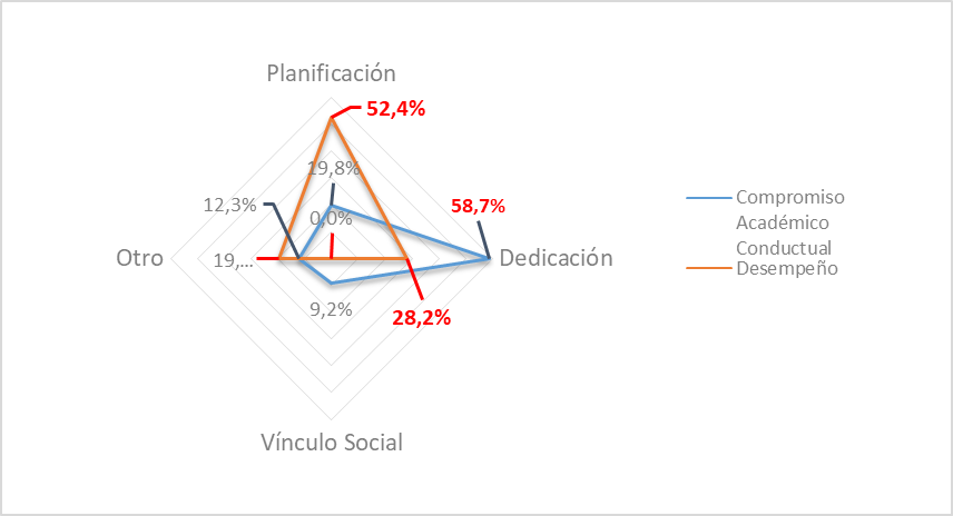 Estudiante Comprometido v/s Alto Desempeño