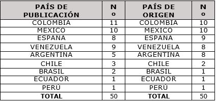 País de publicación y de origen de los artículos consultados