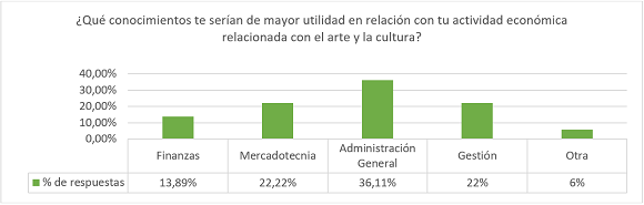 Respuestas a la pregunta 7 de la encuesta en línea (Encuestados,
comunicación personal, junio, 2017)