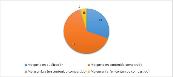 «Me gusta», obtenidos por las publicaciones de Facebook