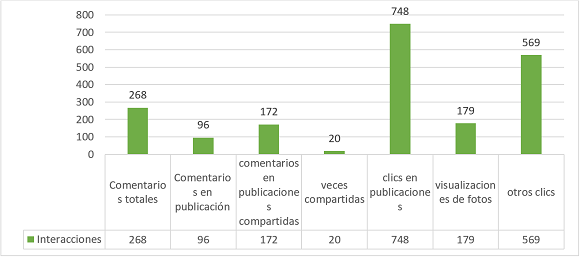 Comentarios y clics obtenidos por las publicaciones de Facebook