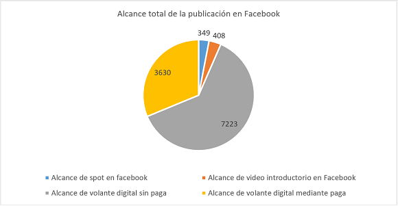 Comentarios y clics obtenidos por las publicaciones de Facebook