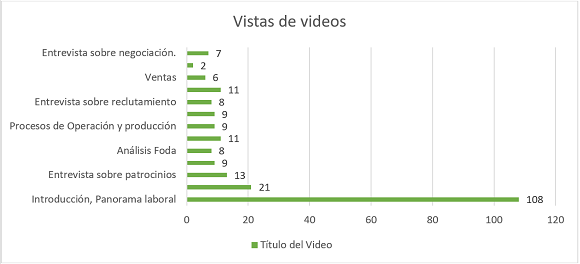 Vistas de los videos del curso en la plataforma Youtube. (Curso de emprendimiento)