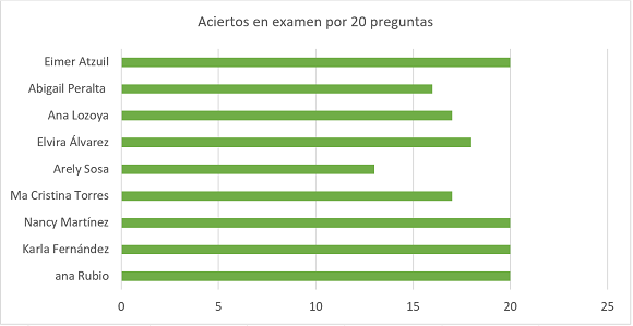 Aciertos en el examen de reconocimiento (participantes,
comunicación personal, julio, 2017).