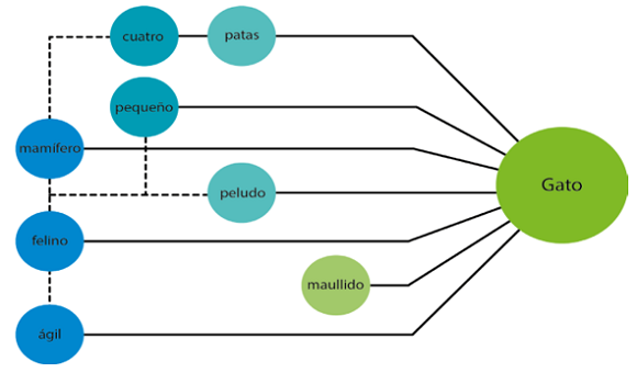 Ejemplo de mapa mental b&aacute;sico