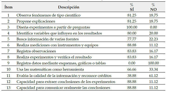 Lista de chequeo de cada desempeño durante la IEP