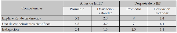 Comparación de los promedios y las desviaciones estándar en cada
competencia antes y después de IEP