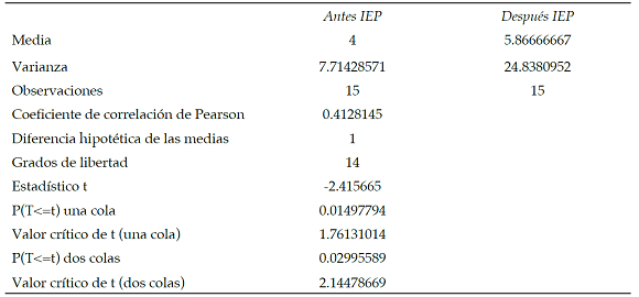 Prueba de t-Student comparación de medias
antes y después de la IEP