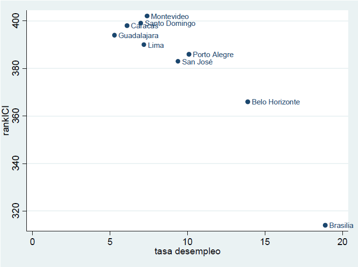 Relaci&oacute;n nivel de ciudades
inteligentes (ICI) y su tasa de desempleo, grupo de ciudades menos inteligentes