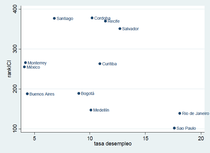 Relaci&oacute;n nivel de ciudades
inteligentes (ICI) y su tasa de desempleo, grupo de ciudades m&aacute;s inteligentes