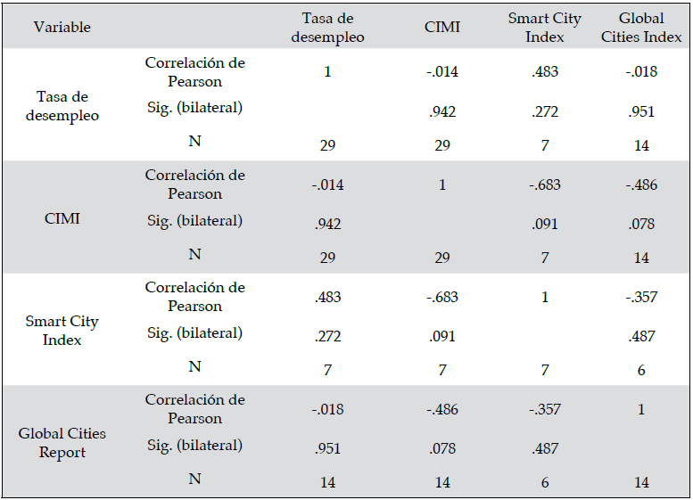 Tabla de correlaciones de las
variables