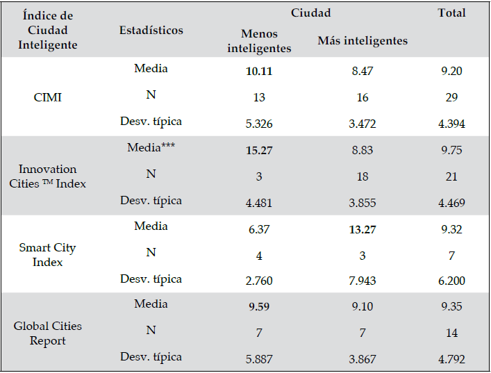 Tasas de desempleo promedio,
seg&uacute;n grado de inteligencia de las ciudades, medido por los distintos indicadores
de ciudades inteligentes