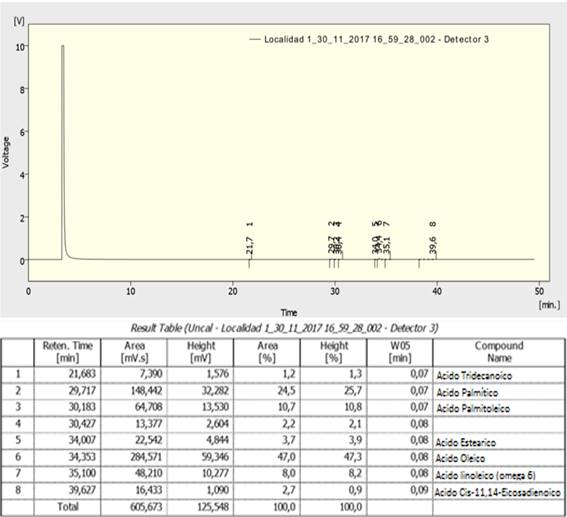Cromatograma de &aacute;cidos grasos de catzo blanco muestra L1:
Tocachi