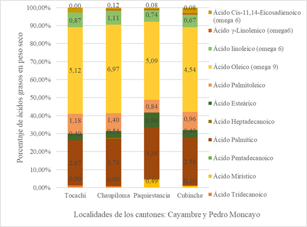 Comparaci&oacute;n del tipo de &aacute;cidos grasos en la especie de catzo blanco Platycoelia lutescens
de las localidades de los cantones
Cayambe y Pedro Moncayo