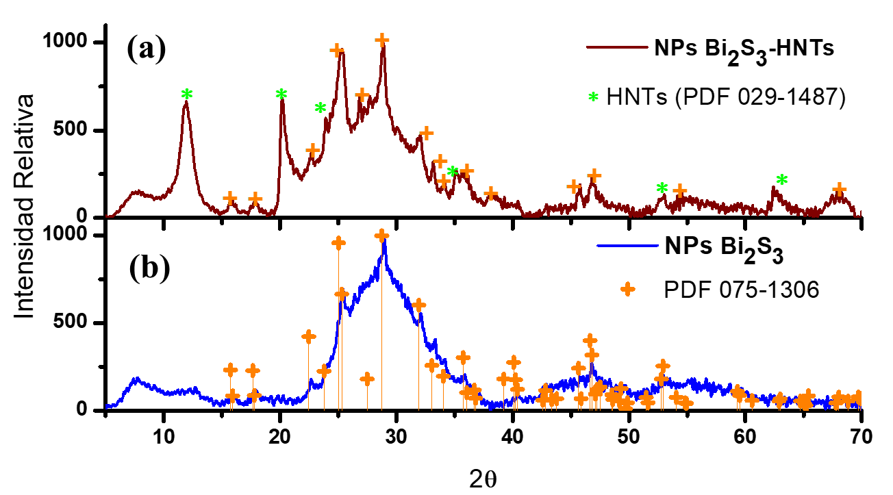 Patrones de difracción de rayos X de a) nanocomposito NPs Bi2S3-HNTs b)
nanopartículas de Bi2S3