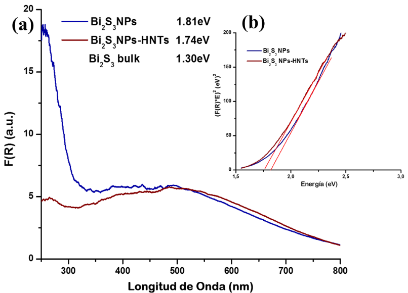 a) Espectro de absorción (modo F(R)) de
nanopartículas Bi2S3 y nanocomposito NPs Bi2S3-HNT. b) Estimación de
la energía de band-gap directo para ambos materiales.