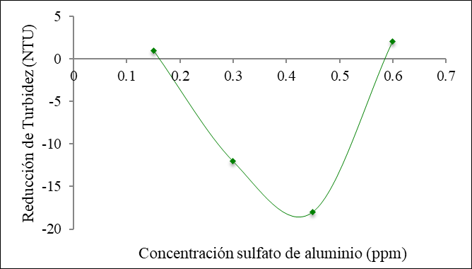Reducción de turbidez del agua tratada con sulfato
de aluminio a diferentes concentraciones