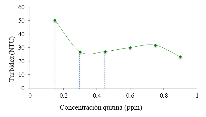 Turbidez del agua tratada
con quitina a diferentes concentraciones