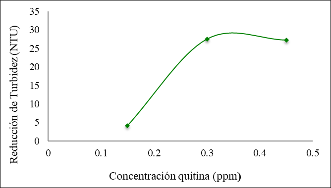 Reducción de turbidez del agua tratada con quitina
a diferentes concentraciones