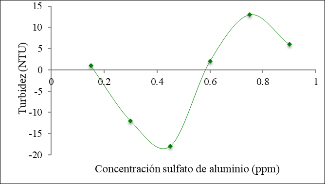 Turbidez del agua tratada con sulfato de aluminio
a diferentes concentraciones  



 