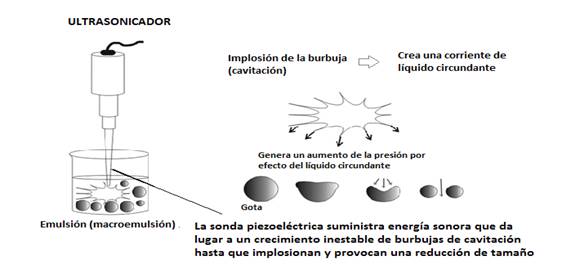 Ultrasonicador.
Reducción del tamaño de gota de una emulsión 

Adaptado
de: (Cheaburu-Yilmaz et al., 2018)