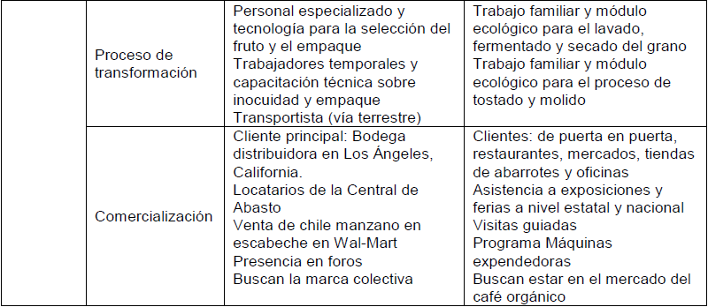 Sinopsis
comparativa de los agentes de la estructura de las minicadenas de producción