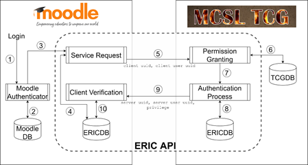 ERIC API Architecture