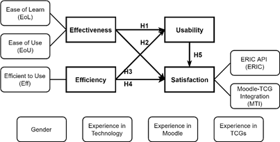Hypotheses of students? satisfaction toward ERIC API.