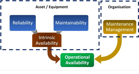 Factors influencing the operational availability of assets