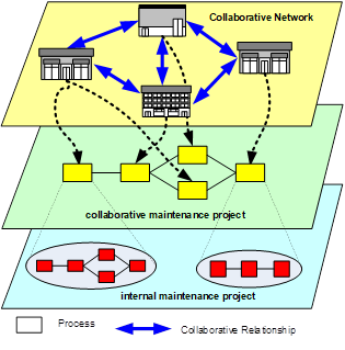 Example of a network of a collaborative maintenance project