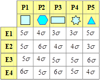 Sigma level associated with the process capability matrix for the various components